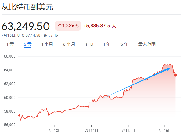 正规股票配资机构 市场热炒“特朗普交易”，为何比特币涨了？